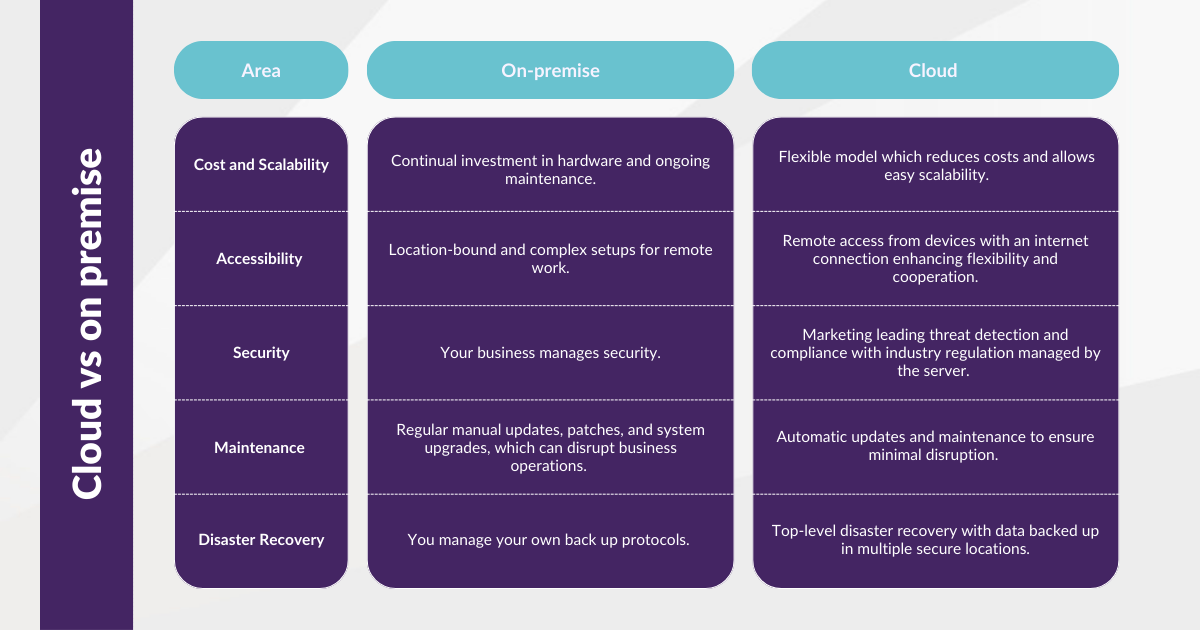 Cloud-based vs on premise  - table (1)